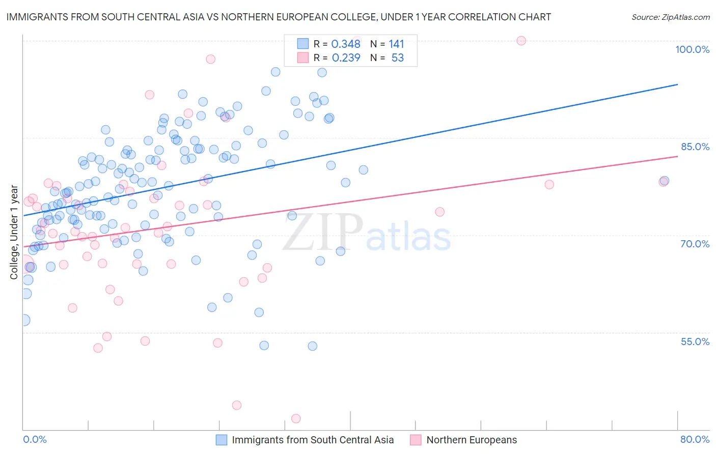 Immigrants from South Central Asia vs Northern European College, Under 1 year