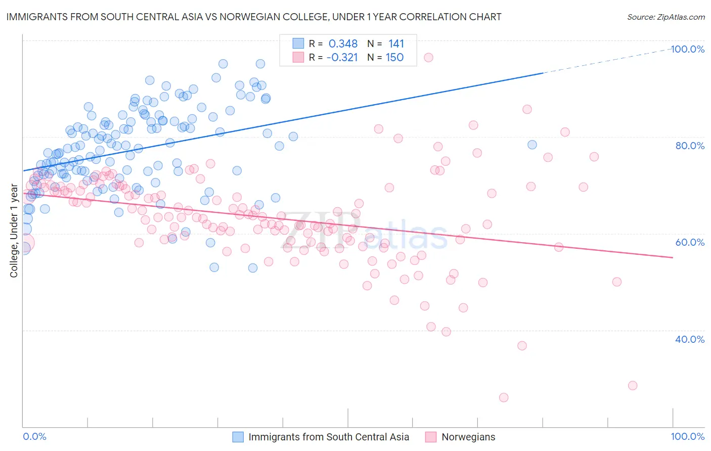 Immigrants from South Central Asia vs Norwegian College, Under 1 year