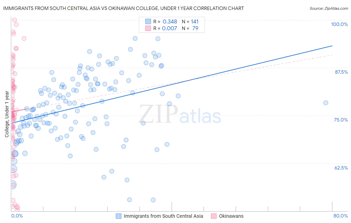 Immigrants from South Central Asia vs Okinawan College, Under 1 year