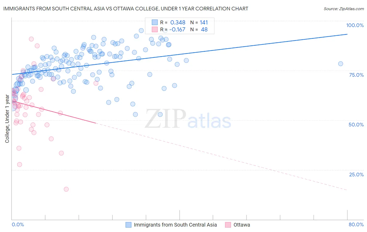 Immigrants from South Central Asia vs Ottawa College, Under 1 year