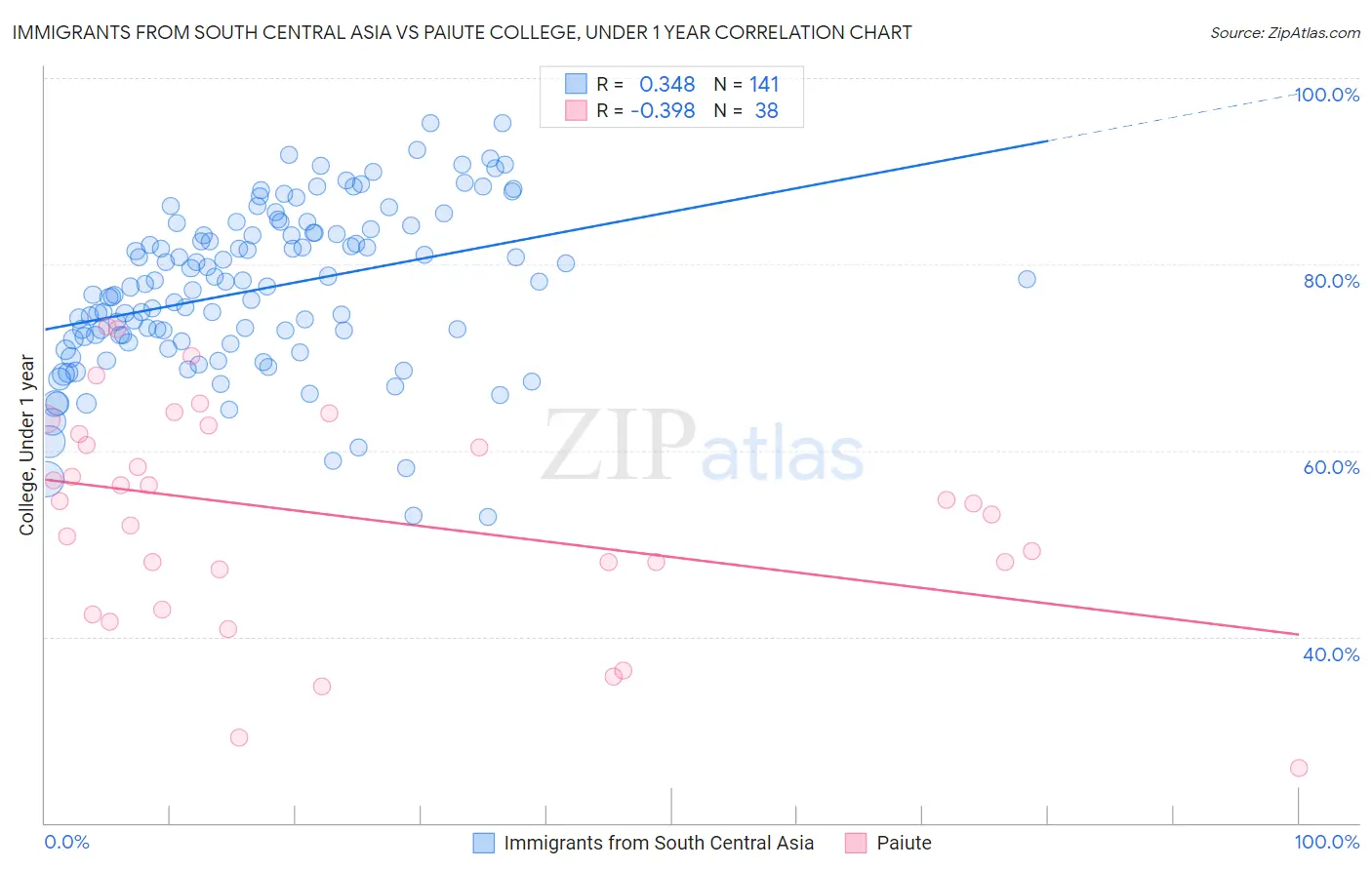 Immigrants from South Central Asia vs Paiute College, Under 1 year