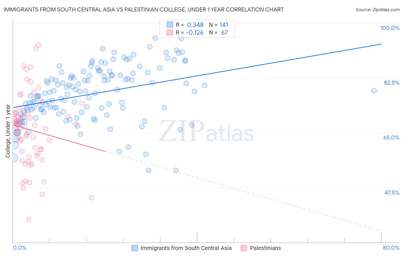Immigrants from South Central Asia vs Palestinian College, Under 1 year