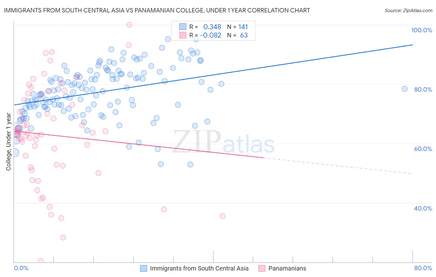 Immigrants from South Central Asia vs Panamanian College, Under 1 year
