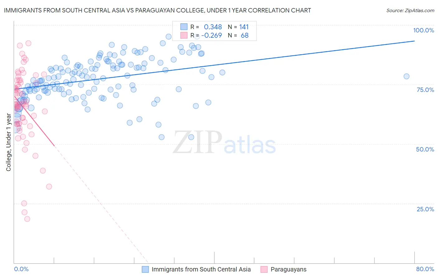 Immigrants from South Central Asia vs Paraguayan College, Under 1 year
