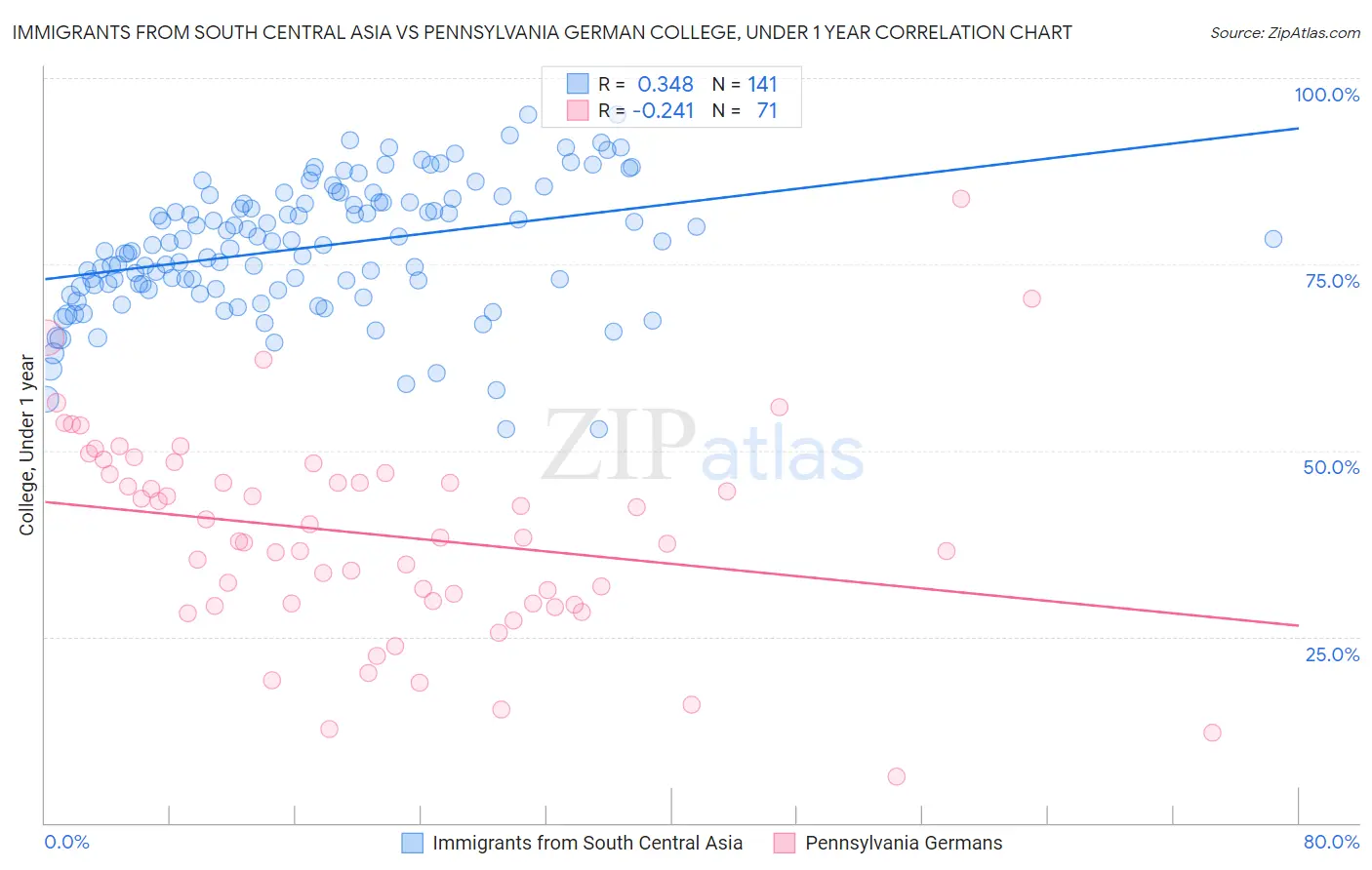 Immigrants from South Central Asia vs Pennsylvania German College, Under 1 year