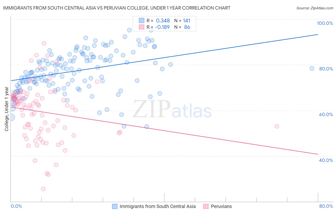 Immigrants from South Central Asia vs Peruvian College, Under 1 year