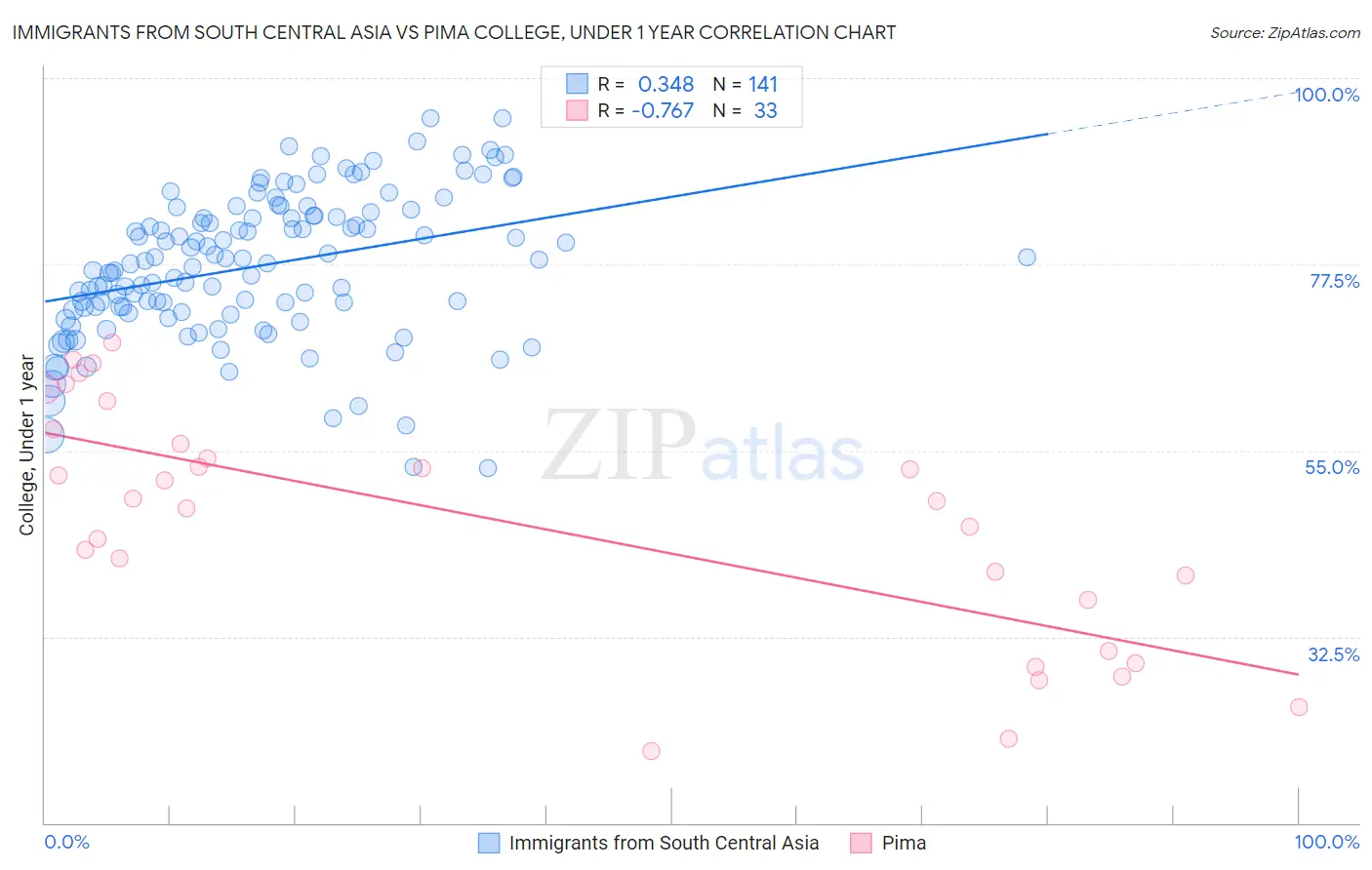 Immigrants from South Central Asia vs Pima College, Under 1 year