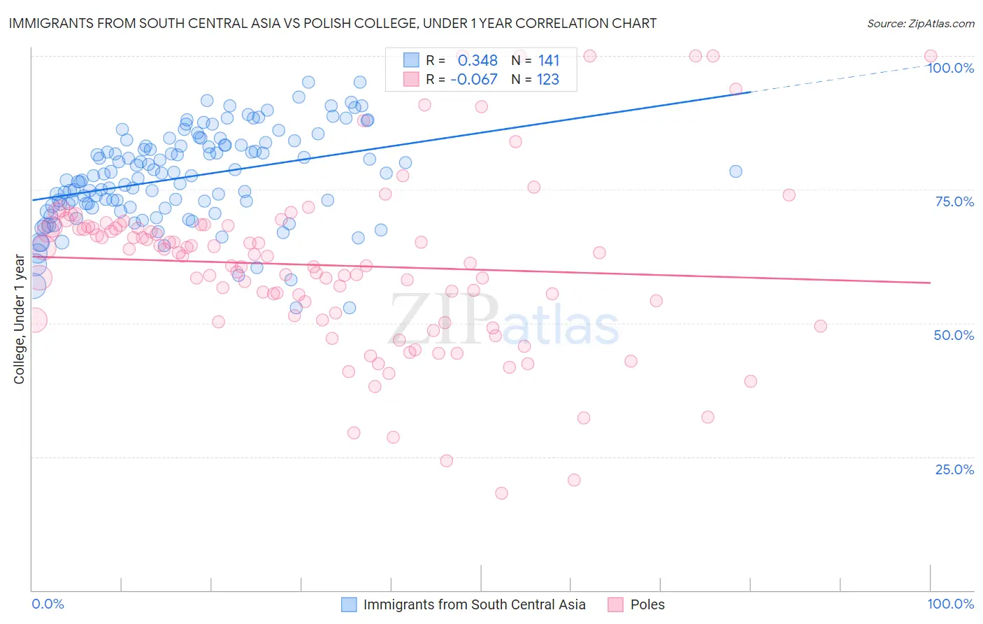 Immigrants from South Central Asia vs Polish College, Under 1 year