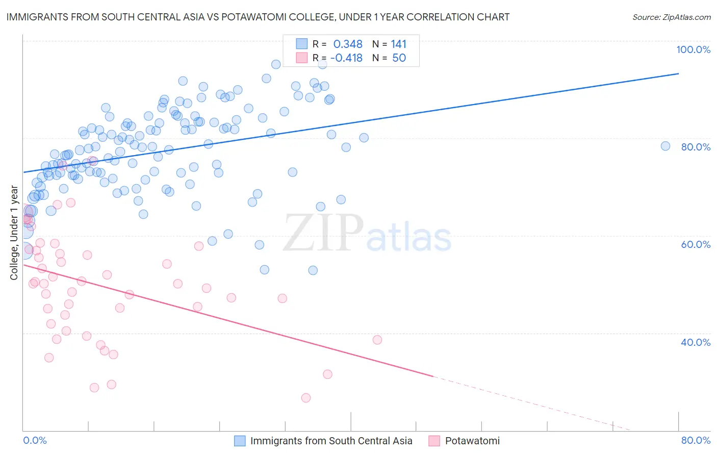Immigrants from South Central Asia vs Potawatomi College, Under 1 year