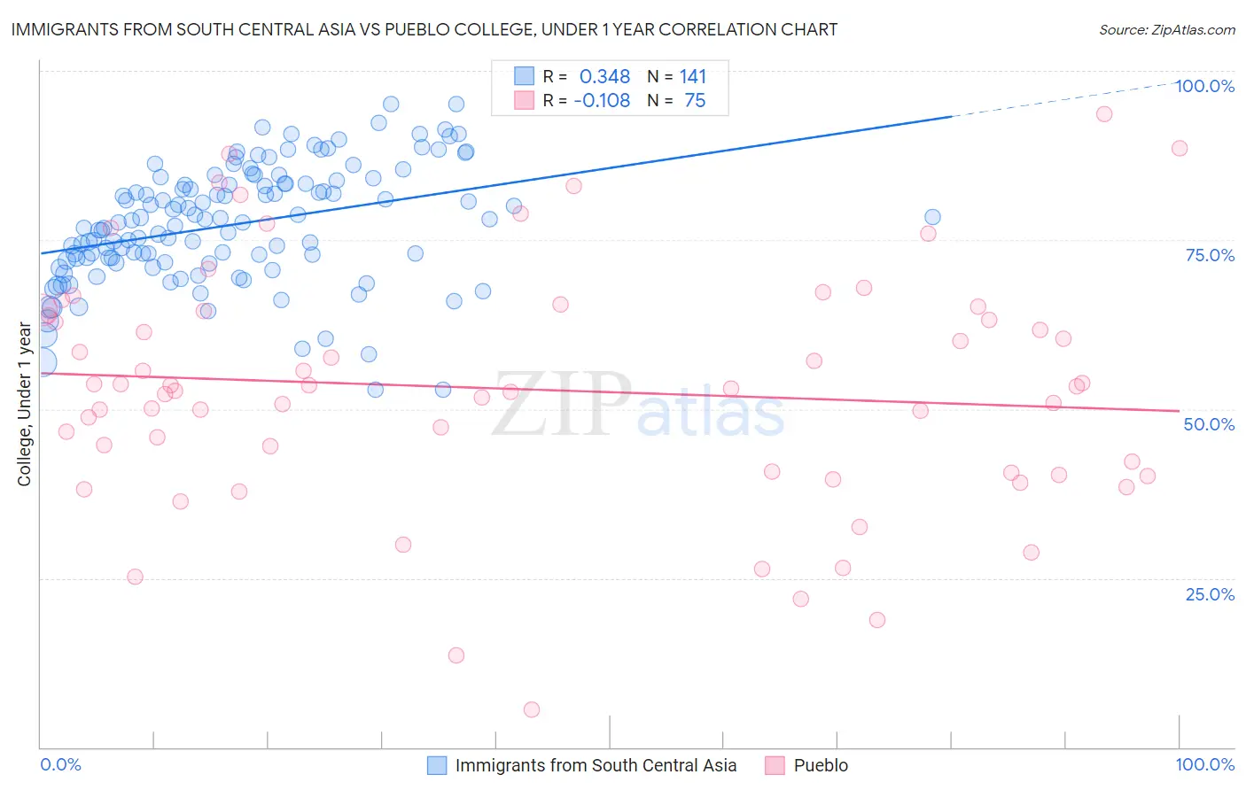 Immigrants from South Central Asia vs Pueblo College, Under 1 year