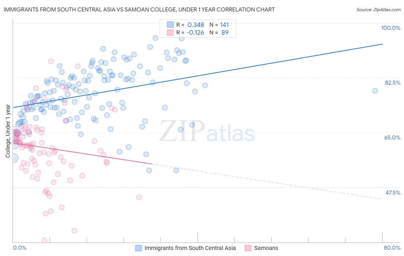 Immigrants from South Central Asia vs Samoan College, Under 1 year