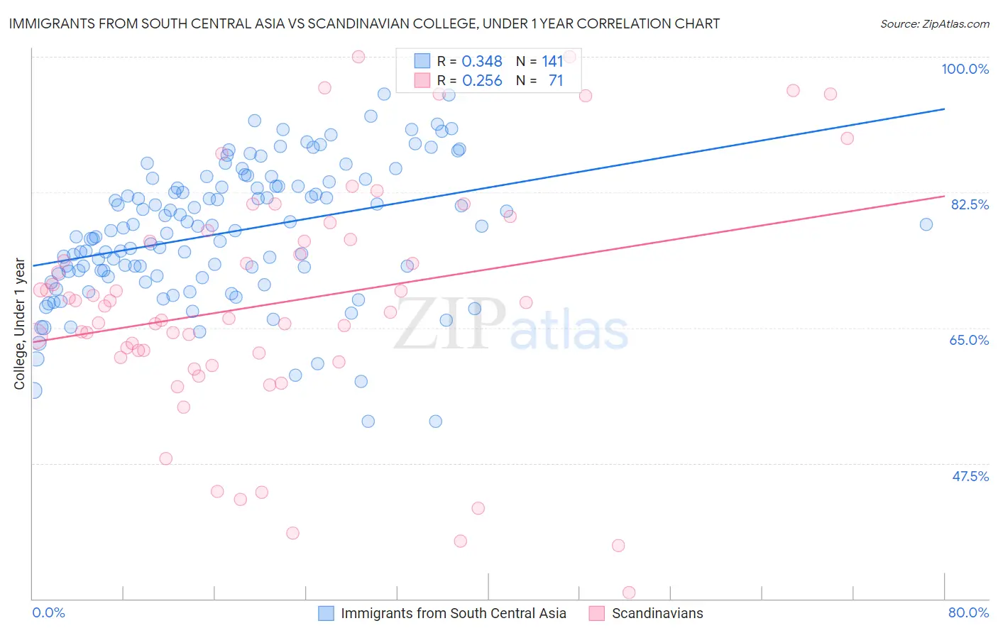 Immigrants from South Central Asia vs Scandinavian College, Under 1 year
