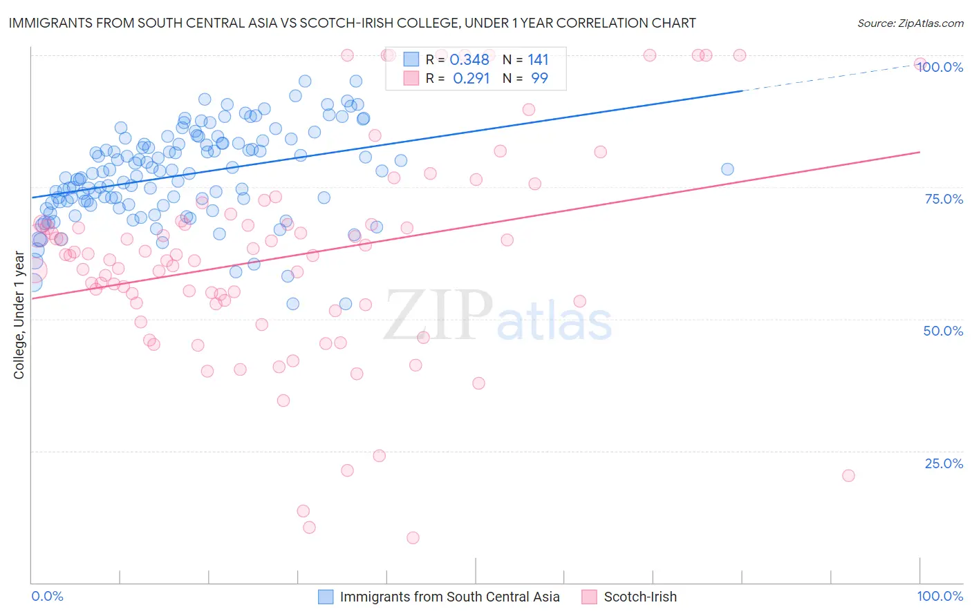 Immigrants from South Central Asia vs Scotch-Irish College, Under 1 year