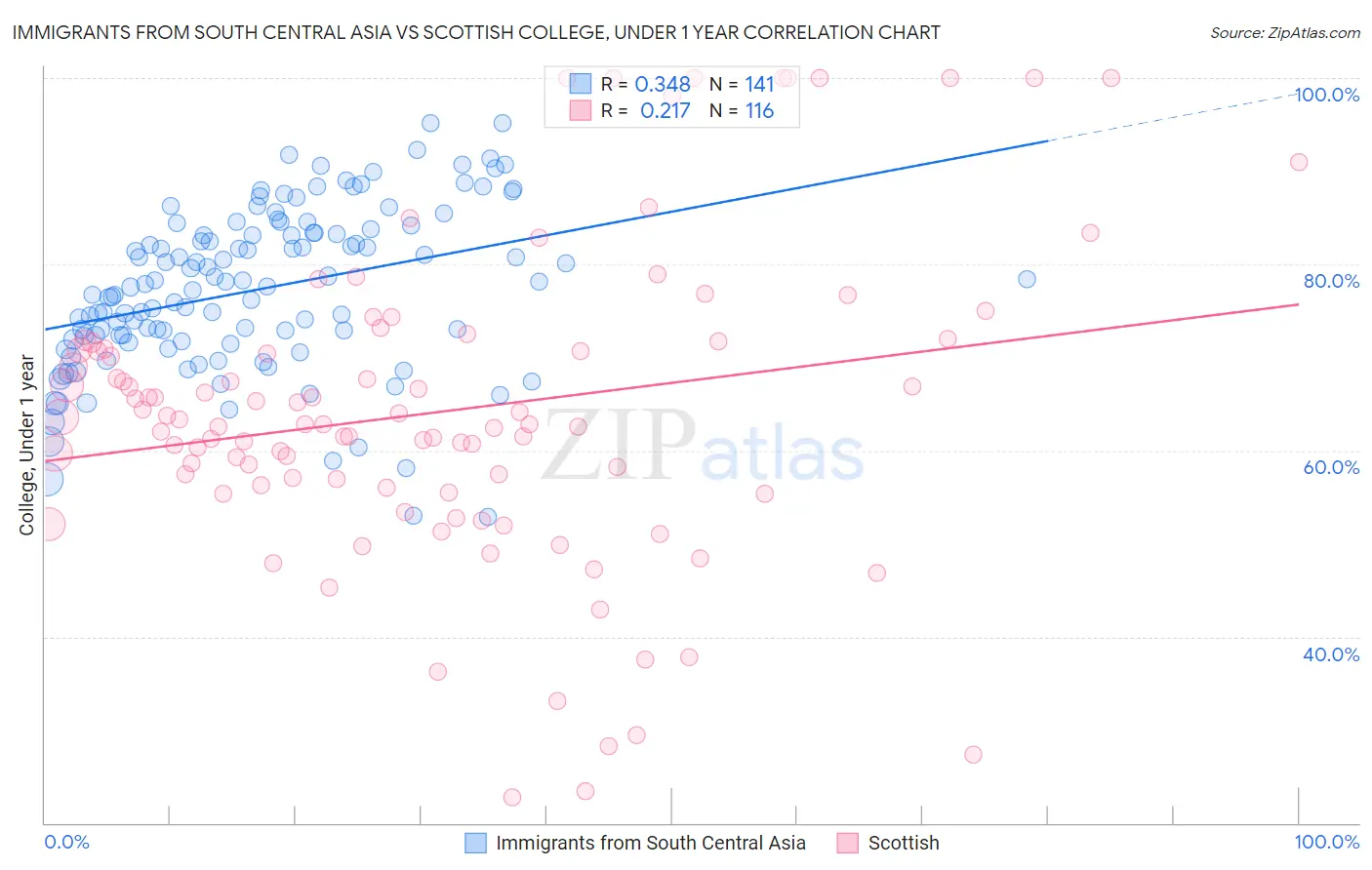 Immigrants from South Central Asia vs Scottish College, Under 1 year