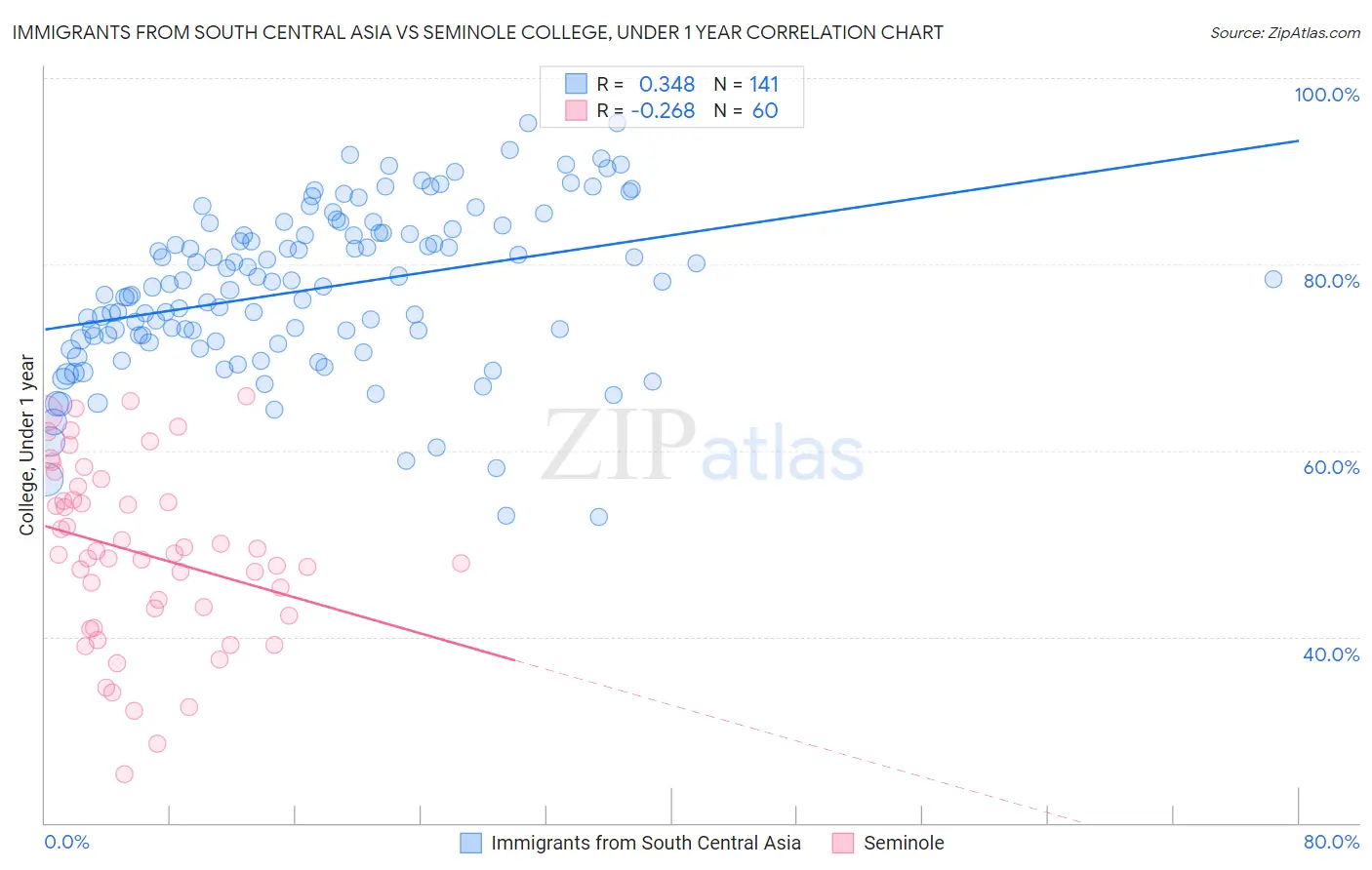Immigrants from South Central Asia vs Seminole College, Under 1 year
