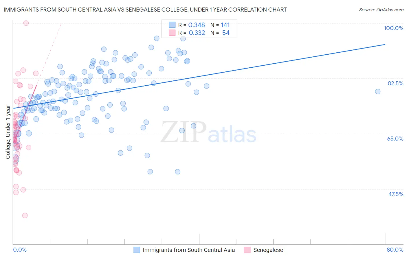 Immigrants from South Central Asia vs Senegalese College, Under 1 year