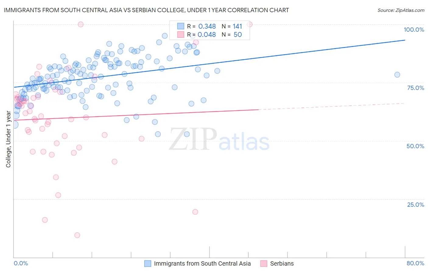 Immigrants from South Central Asia vs Serbian College, Under 1 year