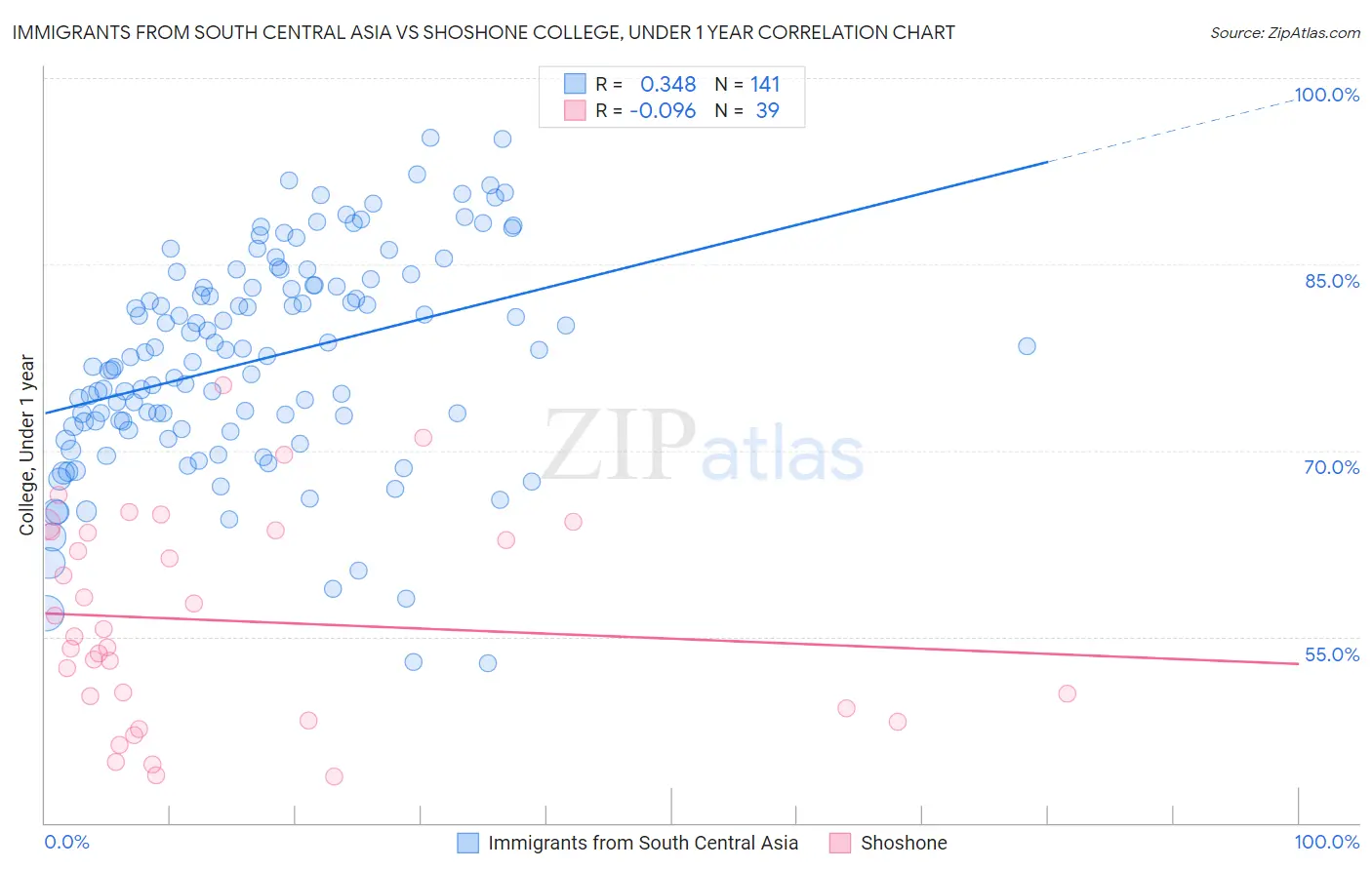 Immigrants from South Central Asia vs Shoshone College, Under 1 year