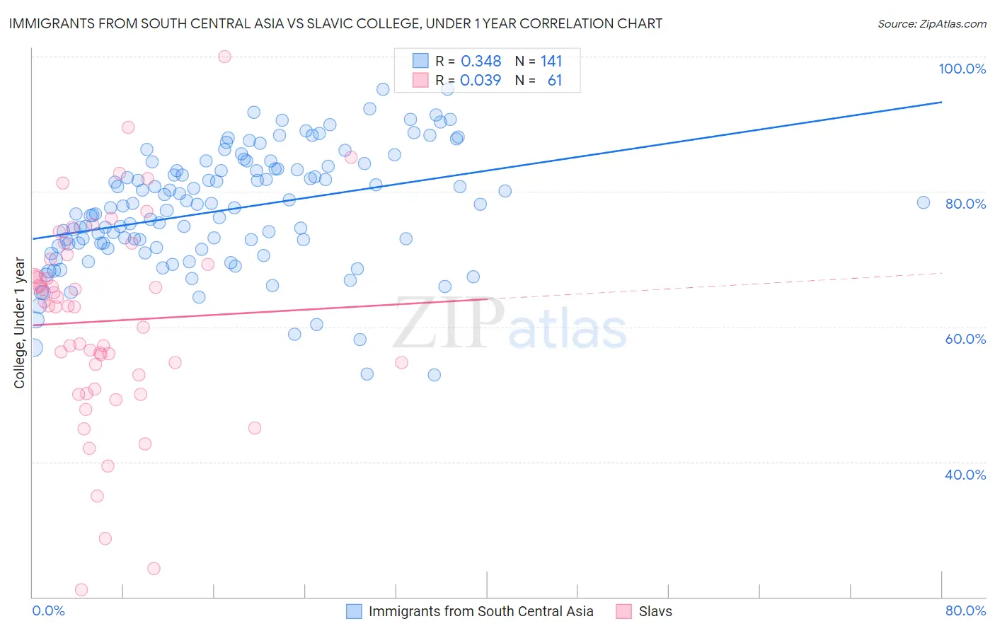 Immigrants from South Central Asia vs Slavic College, Under 1 year