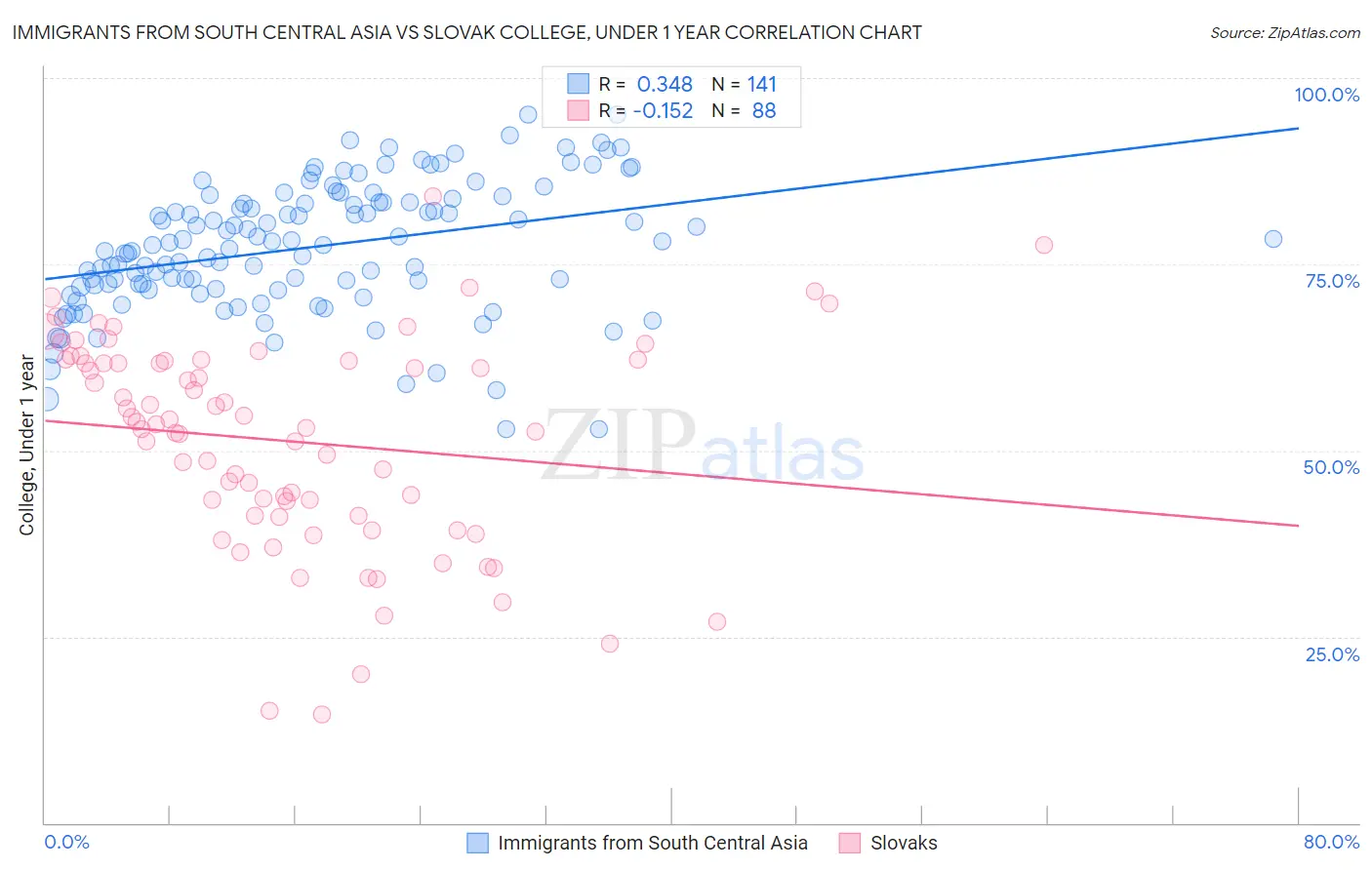 Immigrants from South Central Asia vs Slovak College, Under 1 year