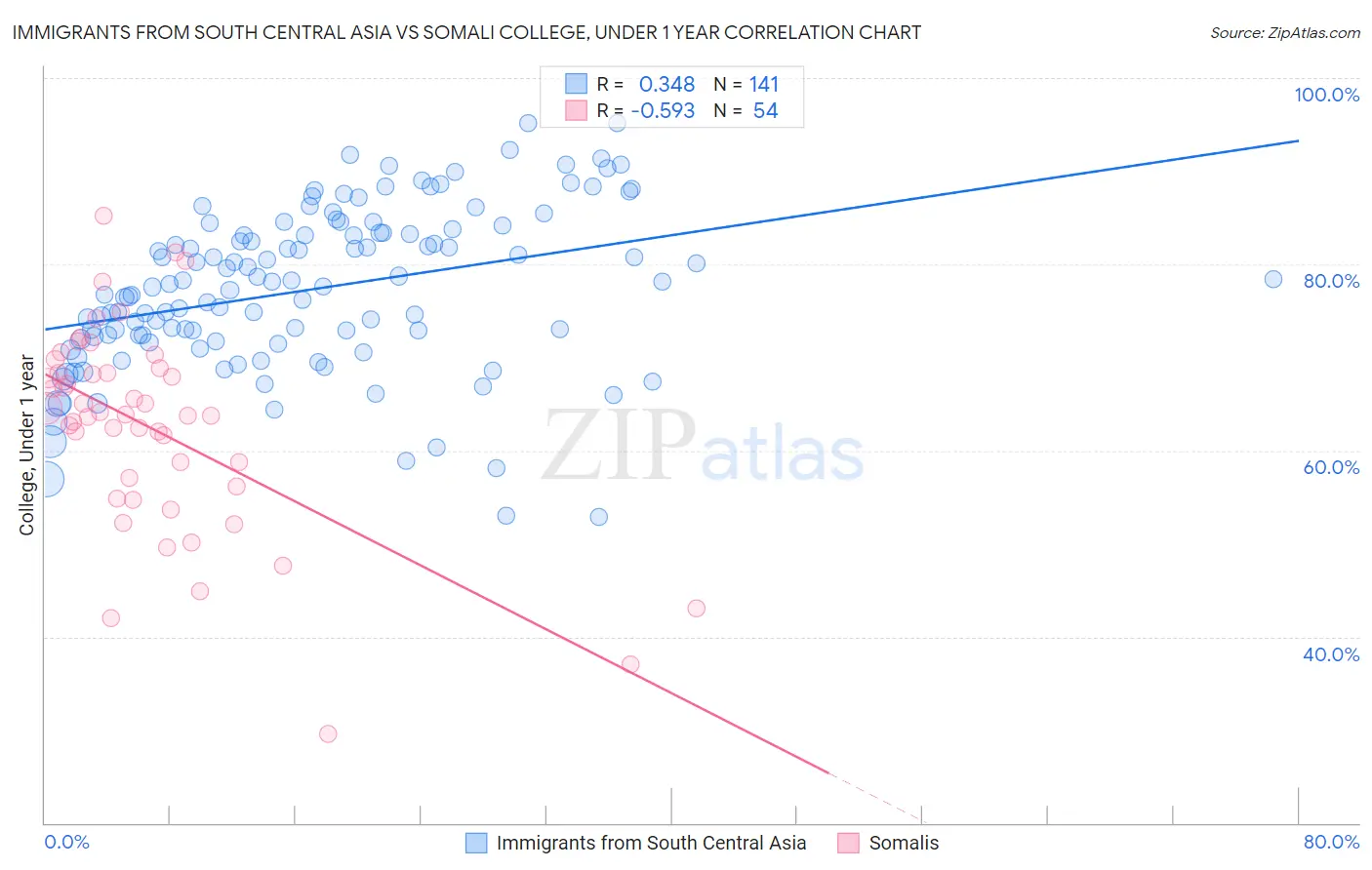Immigrants from South Central Asia vs Somali College, Under 1 year