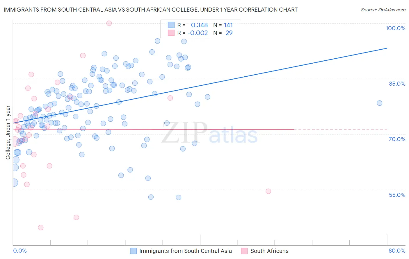 Immigrants from South Central Asia vs South African College, Under 1 year
