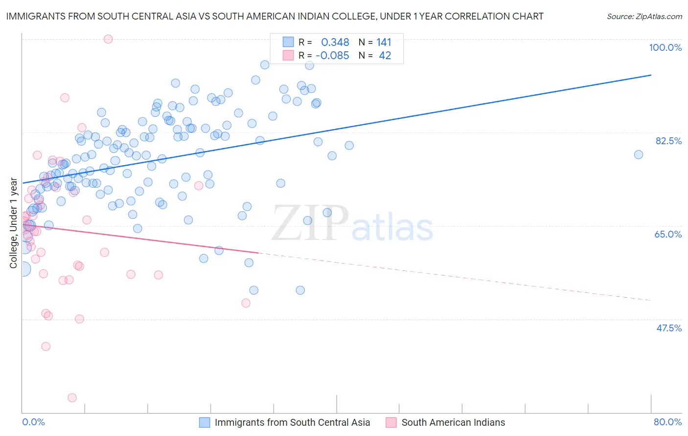Immigrants from South Central Asia vs South American Indian College, Under 1 year
