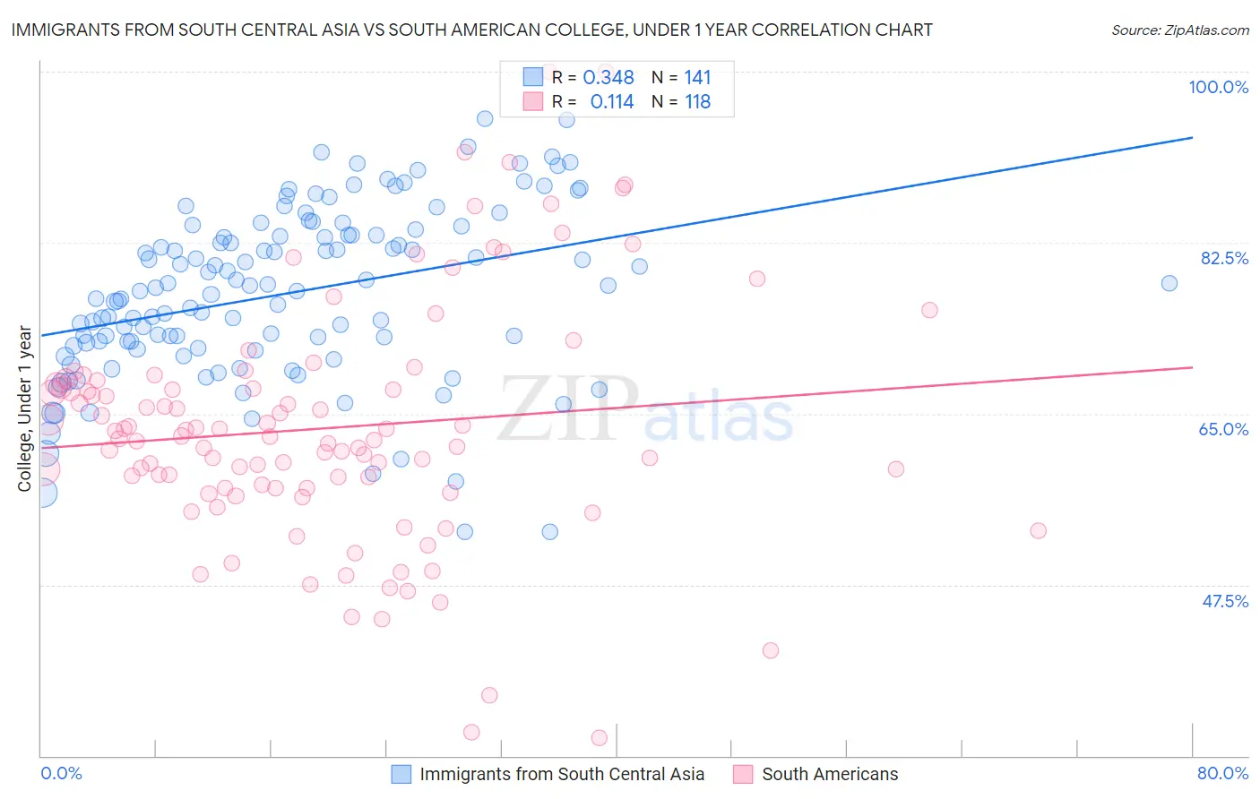 Immigrants from South Central Asia vs South American College, Under 1 year