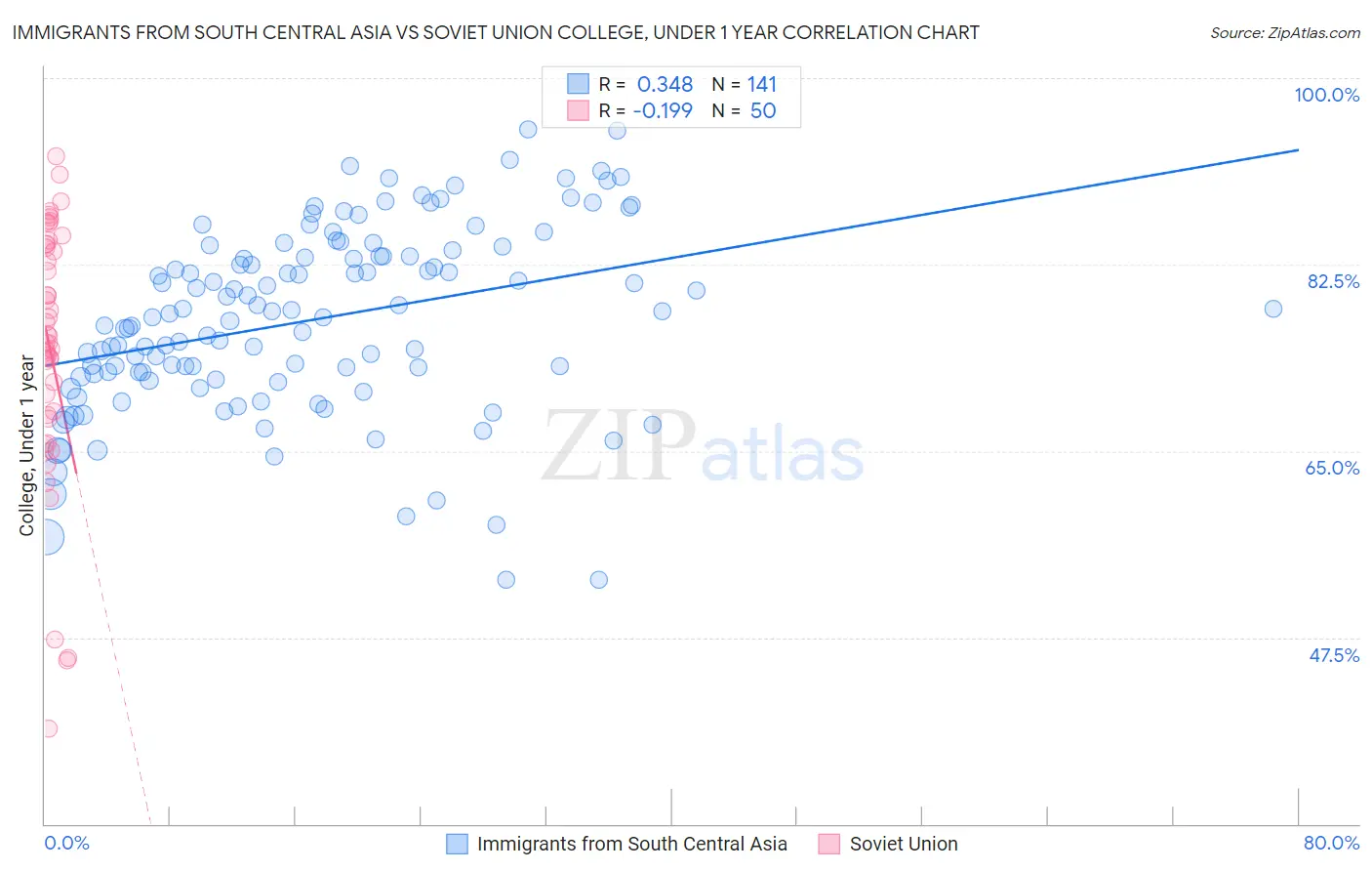 Immigrants from South Central Asia vs Soviet Union College, Under 1 year