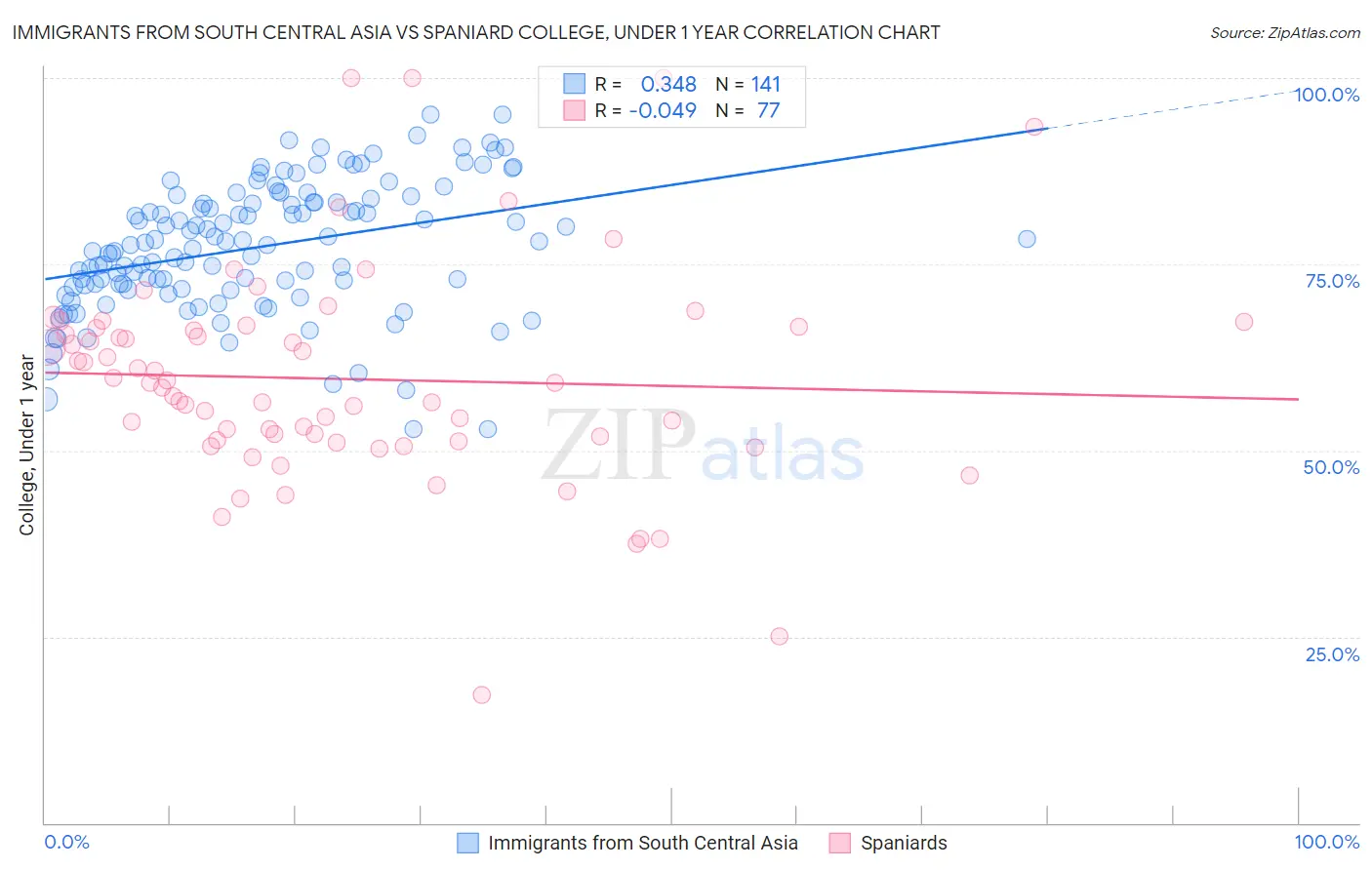 Immigrants from South Central Asia vs Spaniard College, Under 1 year