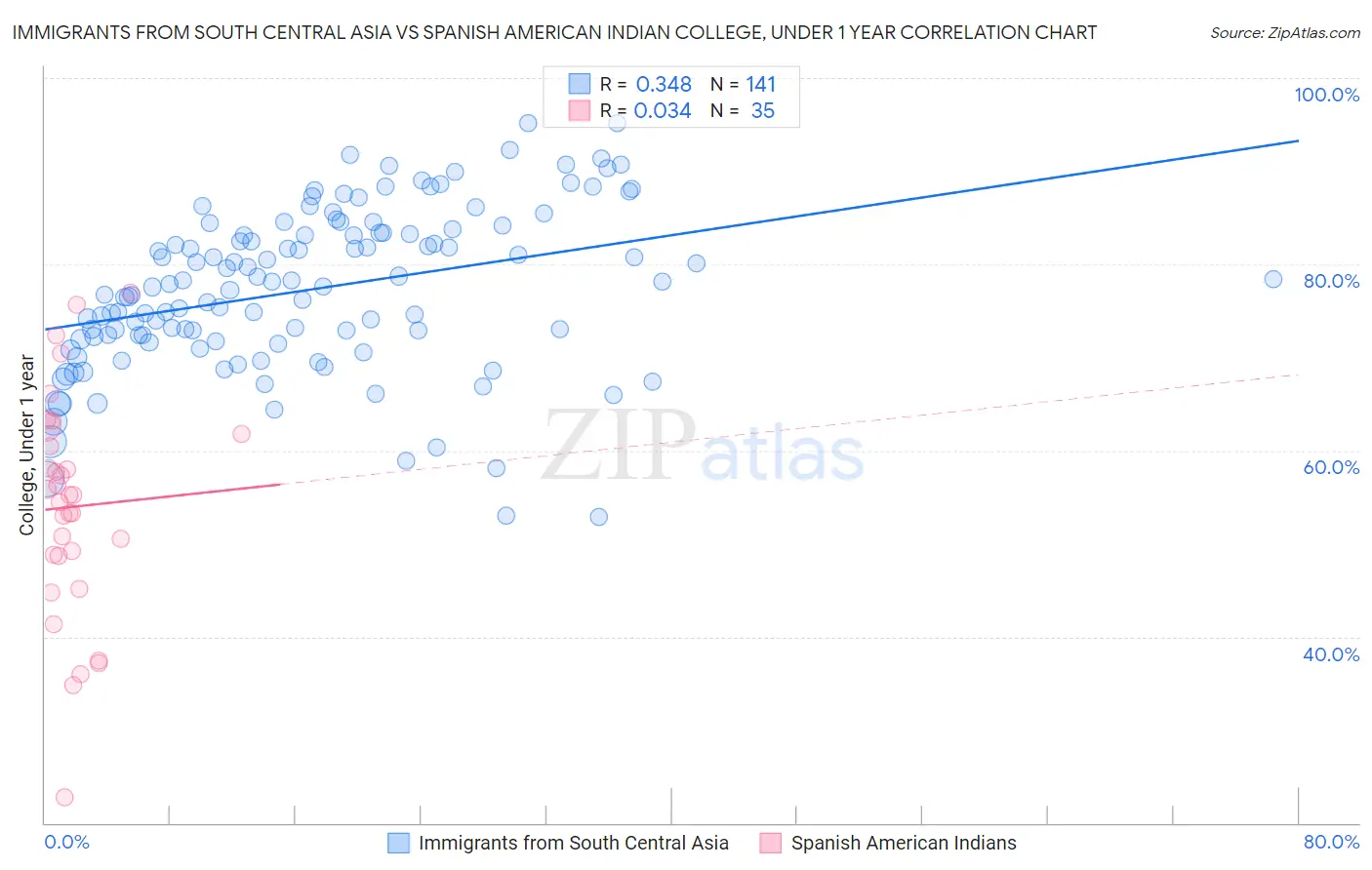 Immigrants from South Central Asia vs Spanish American Indian College, Under 1 year