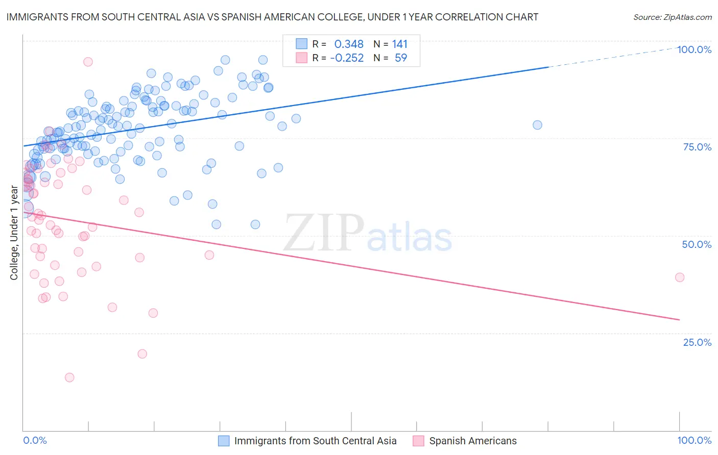 Immigrants from South Central Asia vs Spanish American College, Under 1 year