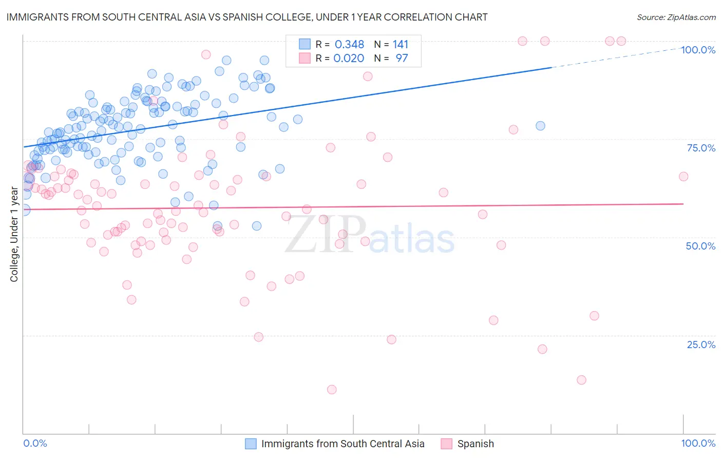 Immigrants from South Central Asia vs Spanish College, Under 1 year