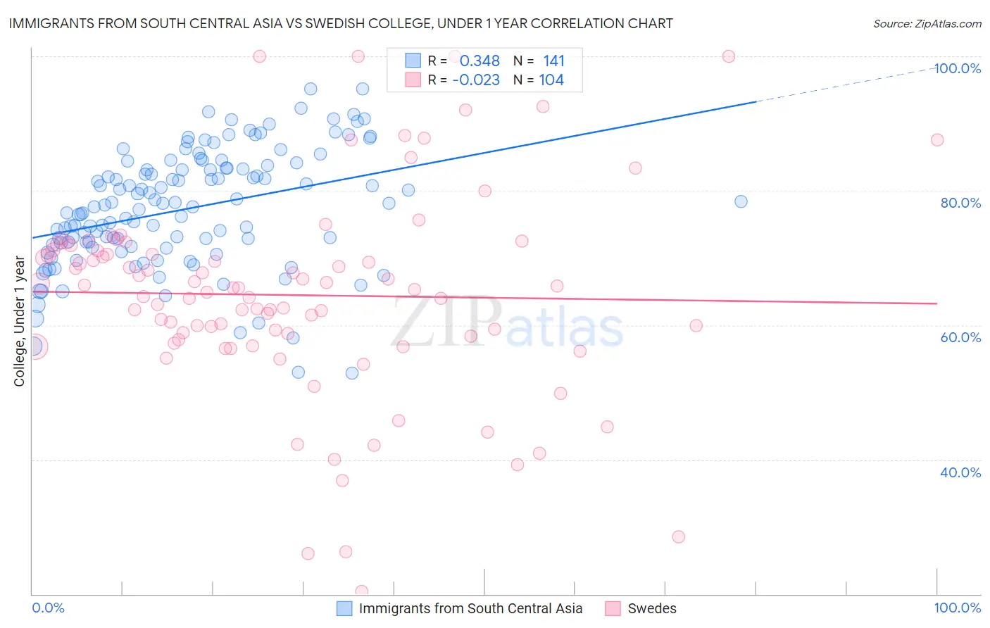 Immigrants from South Central Asia vs Swedish College, Under 1 year