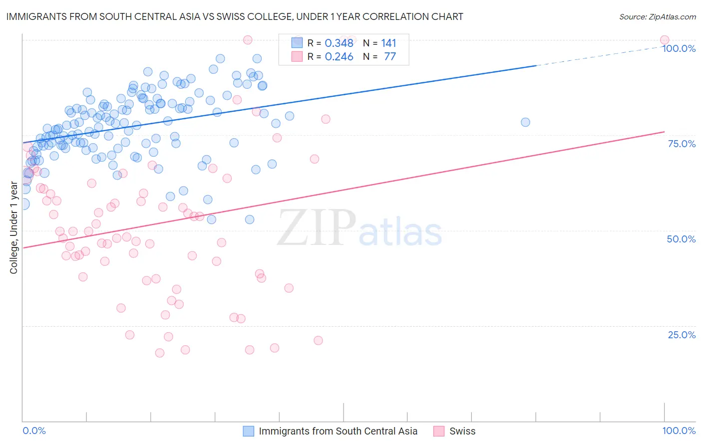 Immigrants from South Central Asia vs Swiss College, Under 1 year