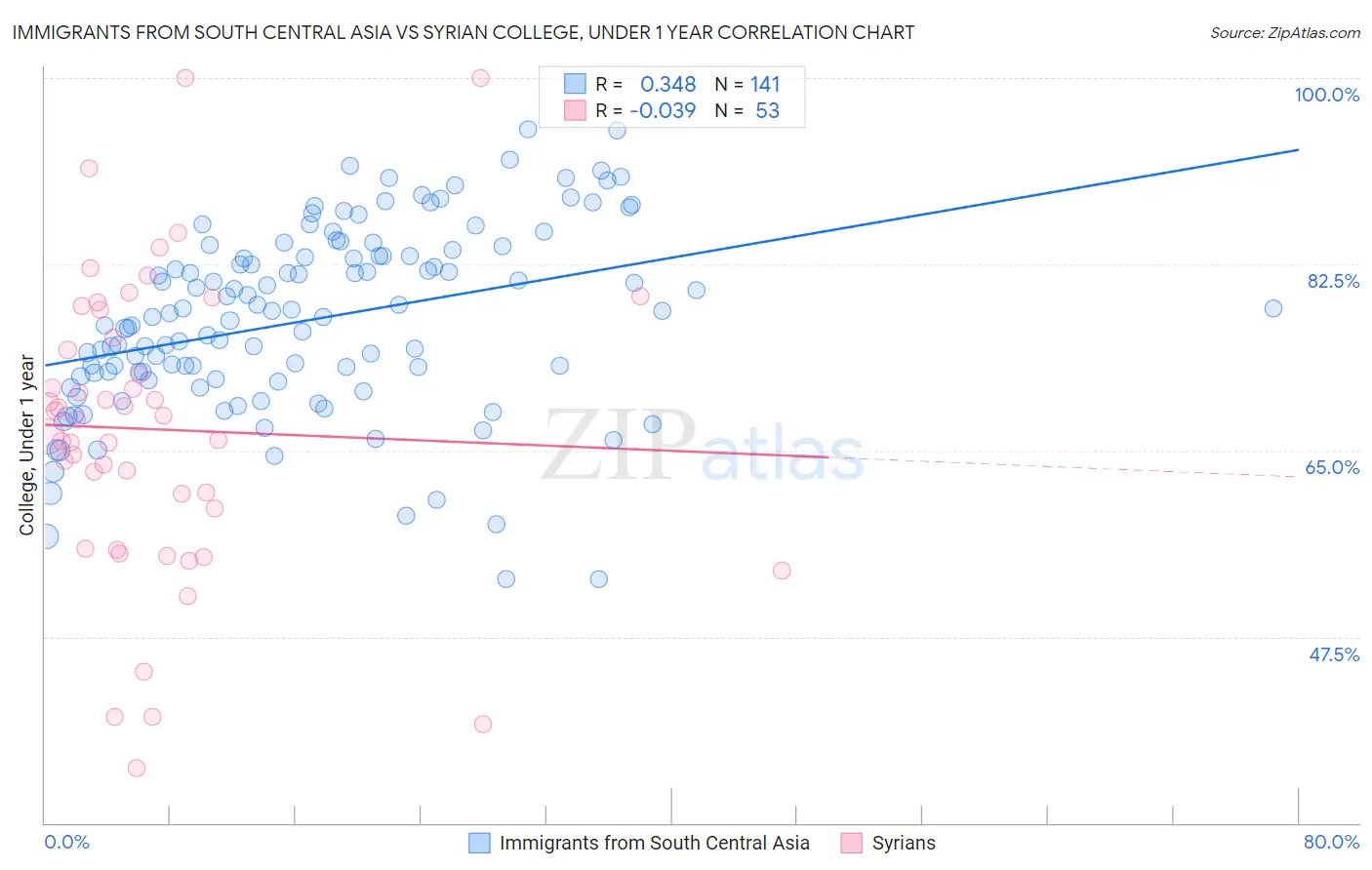 Immigrants from South Central Asia vs Syrian College, Under 1 year