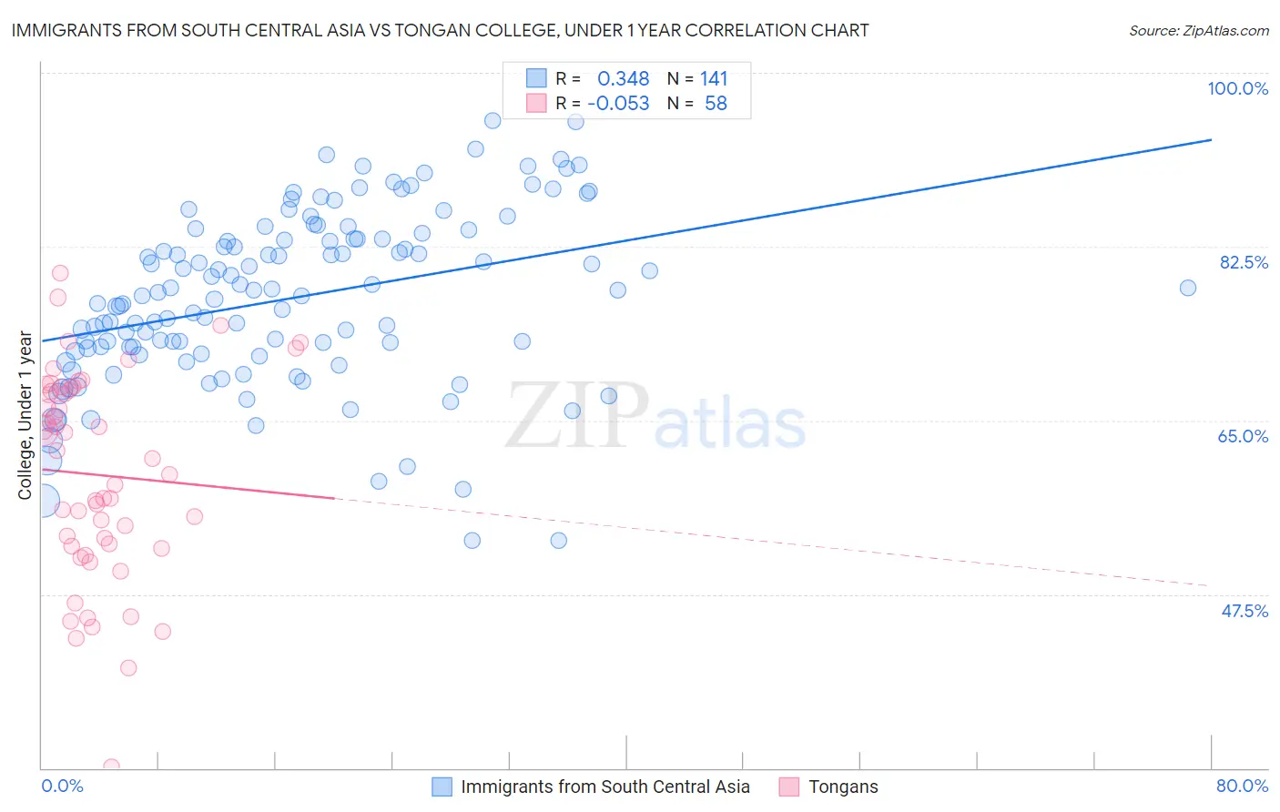 Immigrants from South Central Asia vs Tongan College, Under 1 year