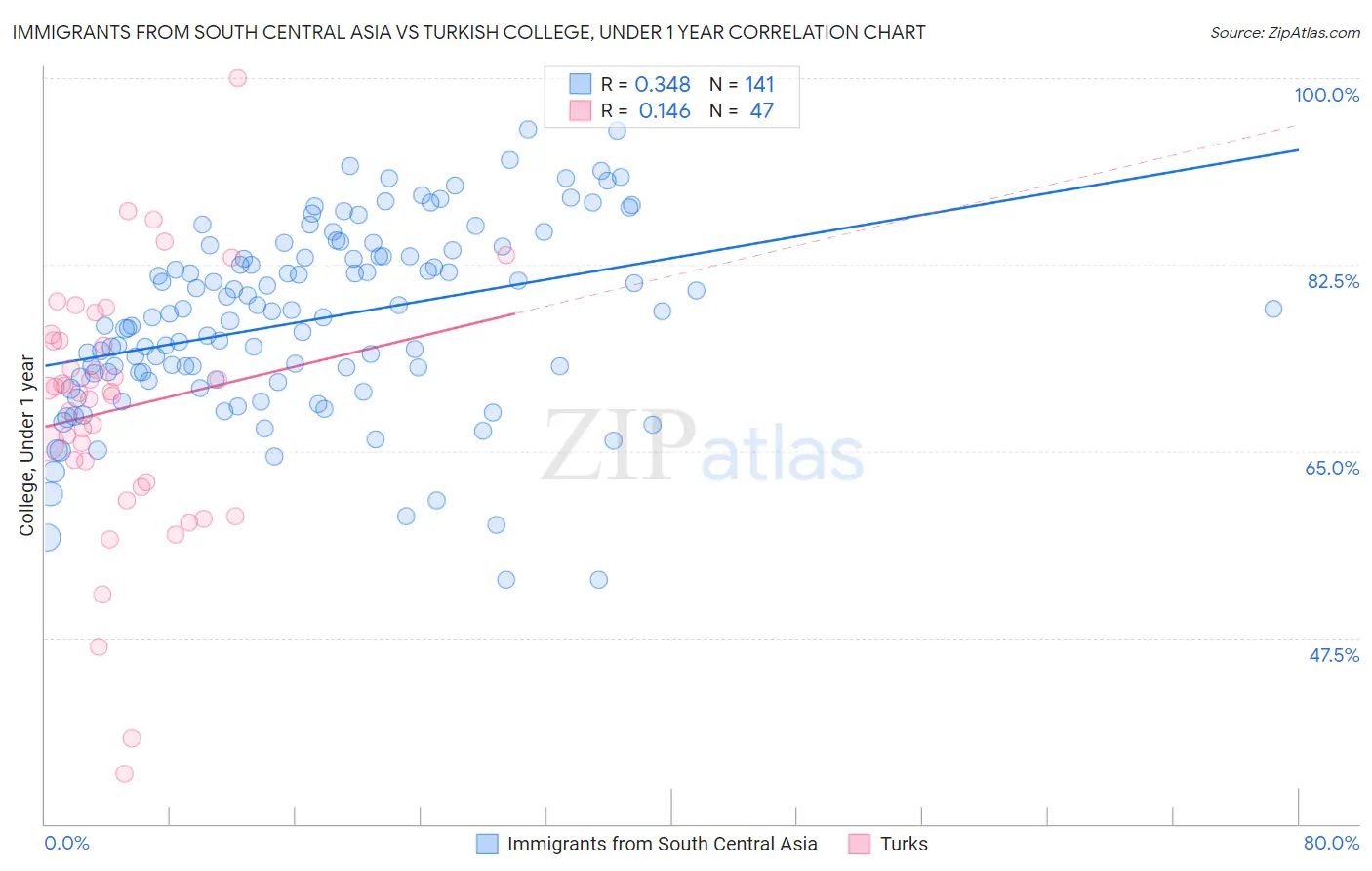 Immigrants from South Central Asia vs Turkish College, Under 1 year