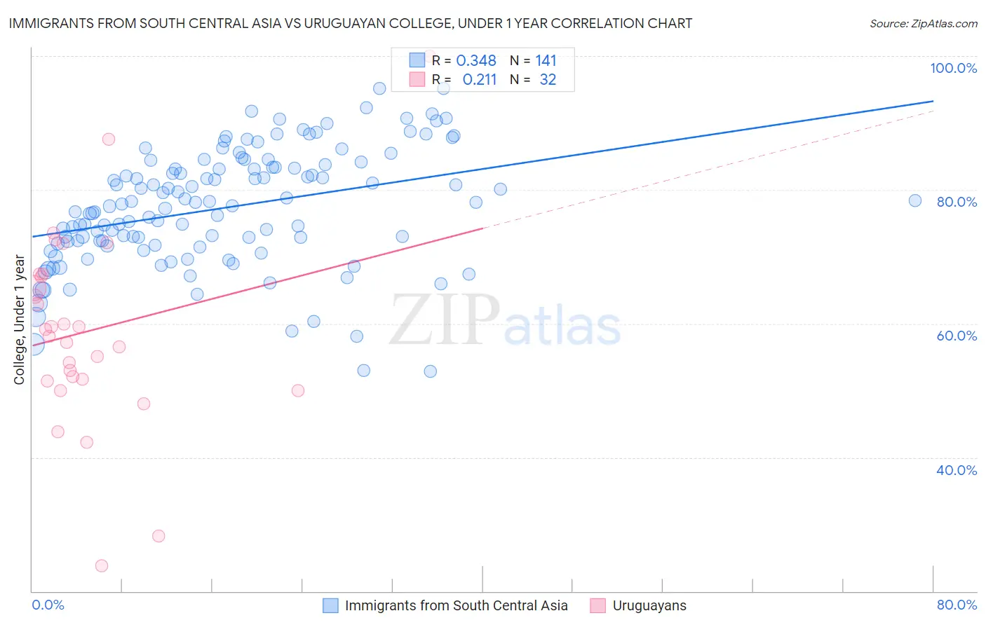Immigrants from South Central Asia vs Uruguayan College, Under 1 year
