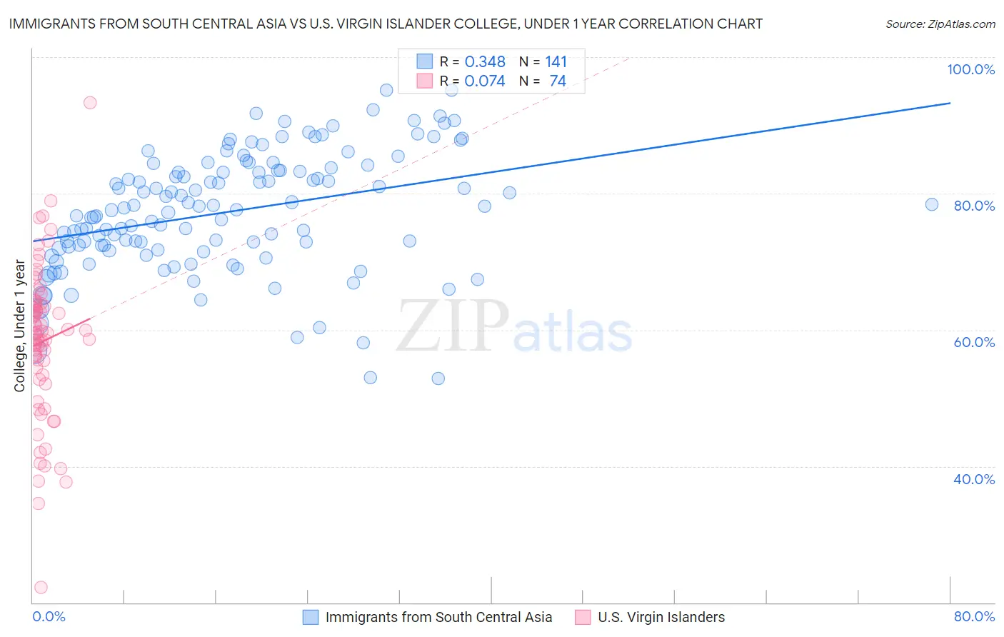 Immigrants from South Central Asia vs U.S. Virgin Islander College, Under 1 year