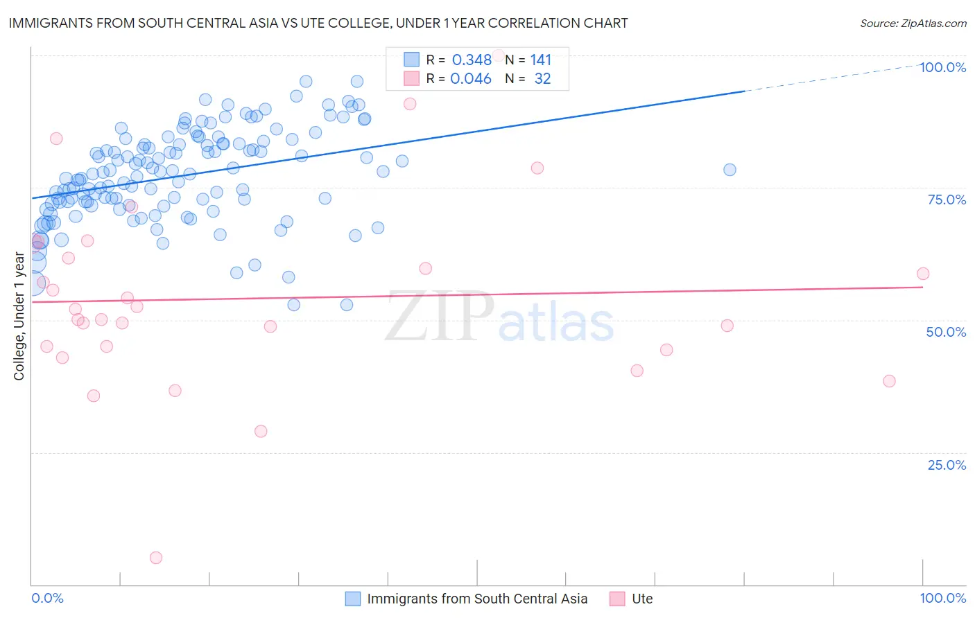 Immigrants from South Central Asia vs Ute College, Under 1 year