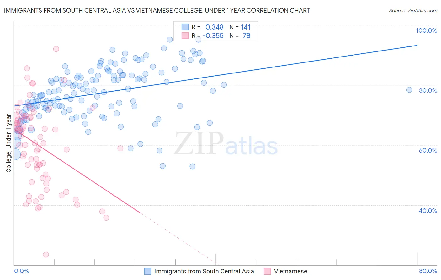 Immigrants from South Central Asia vs Vietnamese College, Under 1 year
