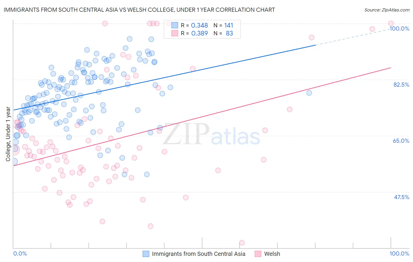 Immigrants from South Central Asia vs Welsh College, Under 1 year