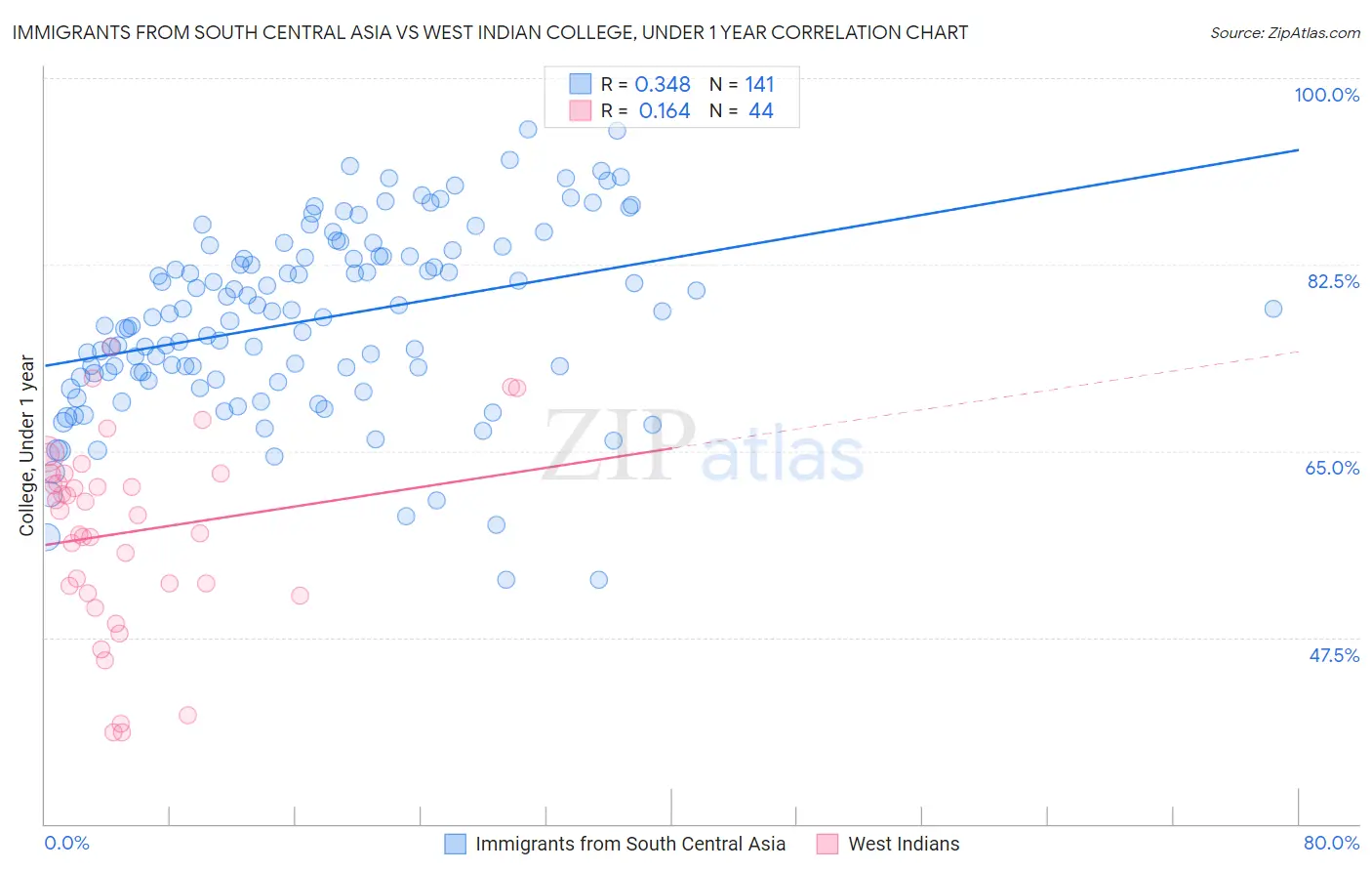 Immigrants from South Central Asia vs West Indian College, Under 1 year