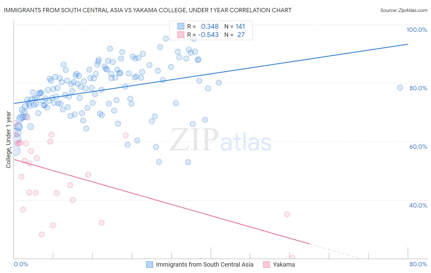 Immigrants from South Central Asia vs Yakama College, Under 1 year