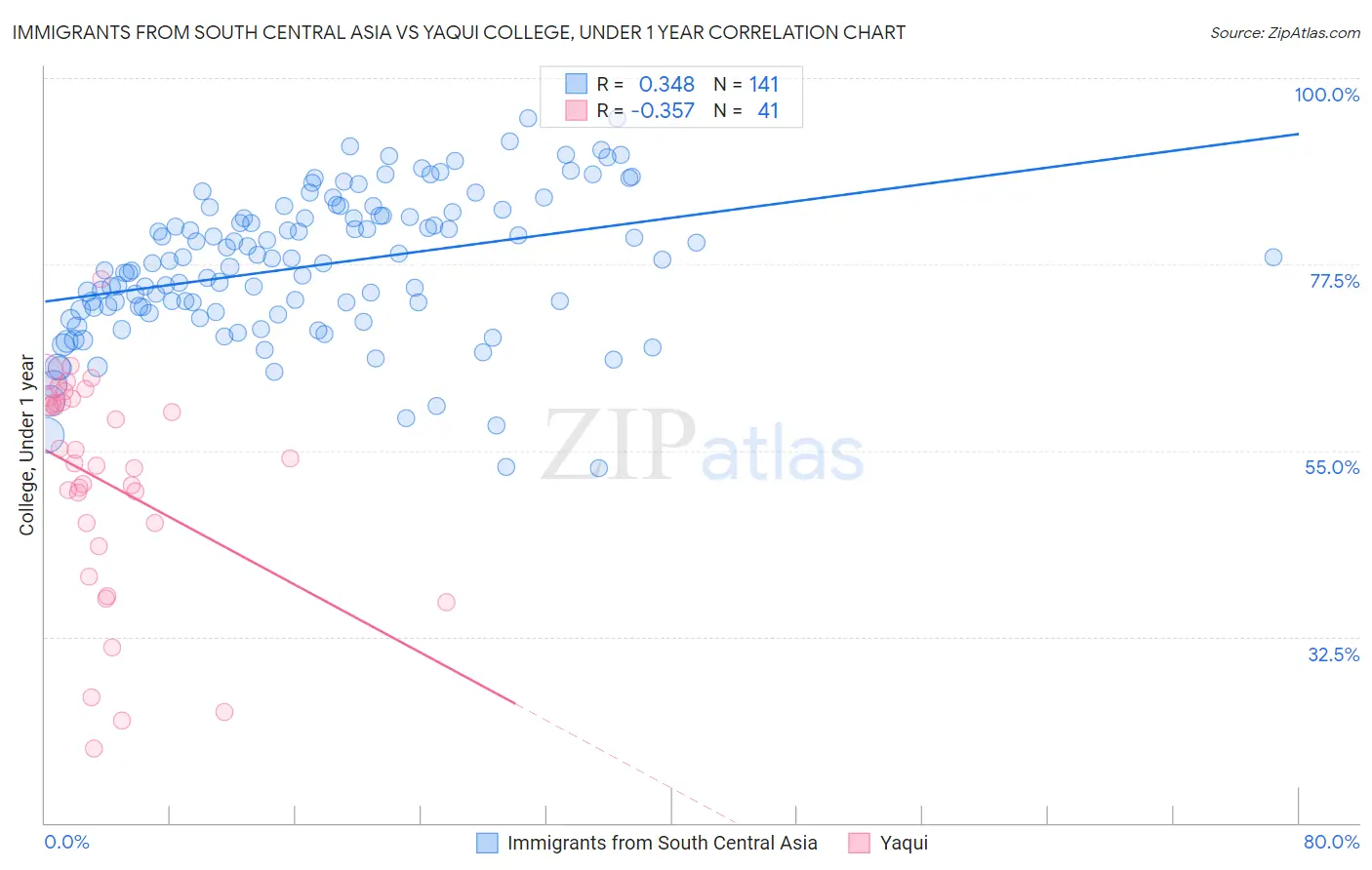 Immigrants from South Central Asia vs Yaqui College, Under 1 year
