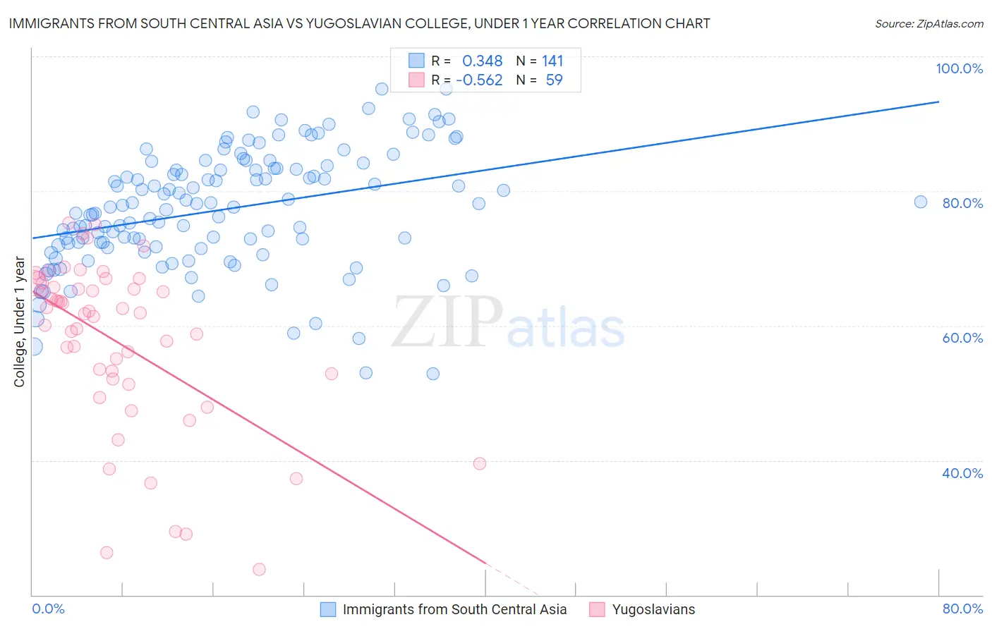 Immigrants from South Central Asia vs Yugoslavian College, Under 1 year