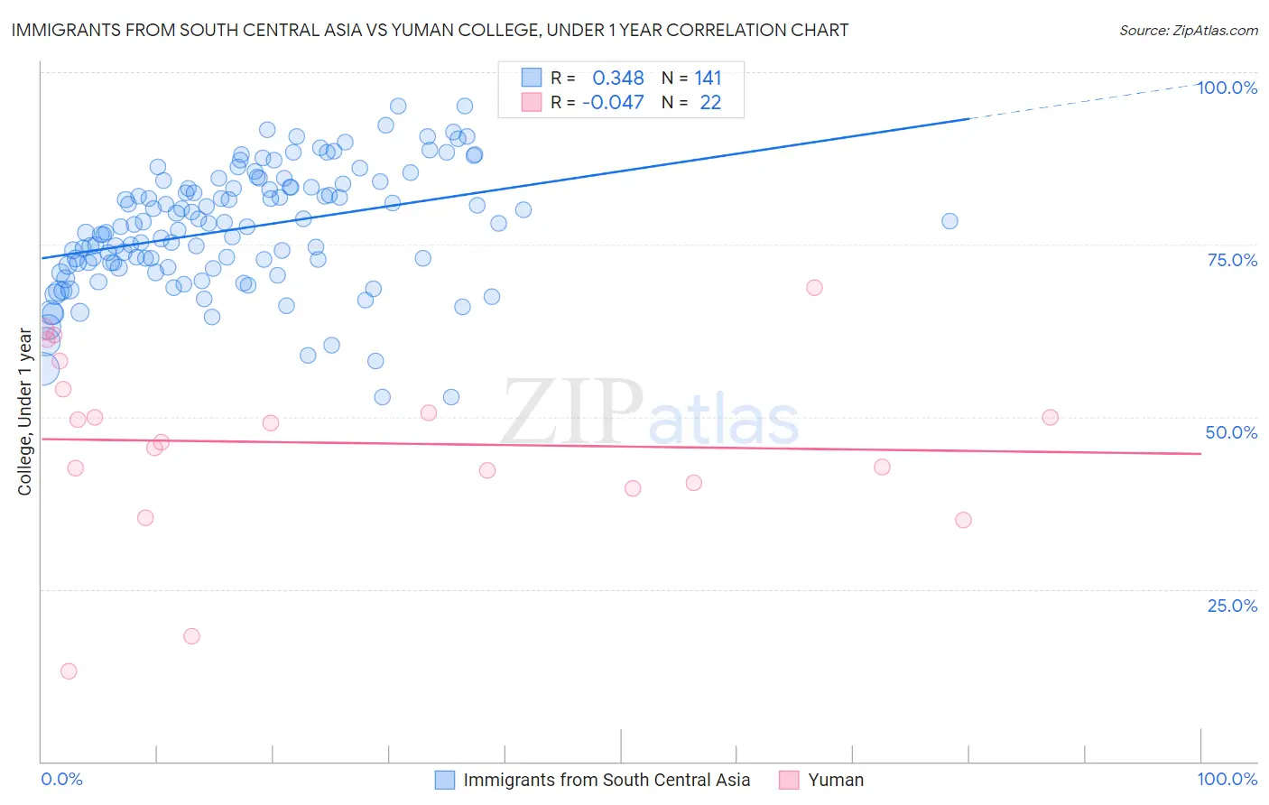Immigrants from South Central Asia vs Yuman College, Under 1 year