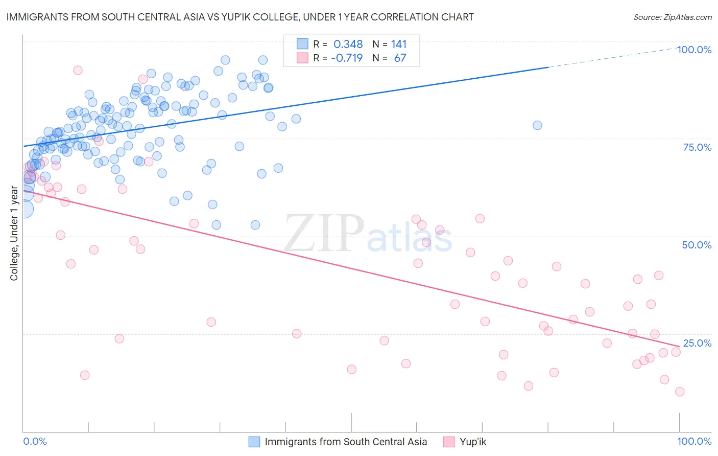 Immigrants from South Central Asia vs Yup'ik College, Under 1 year
