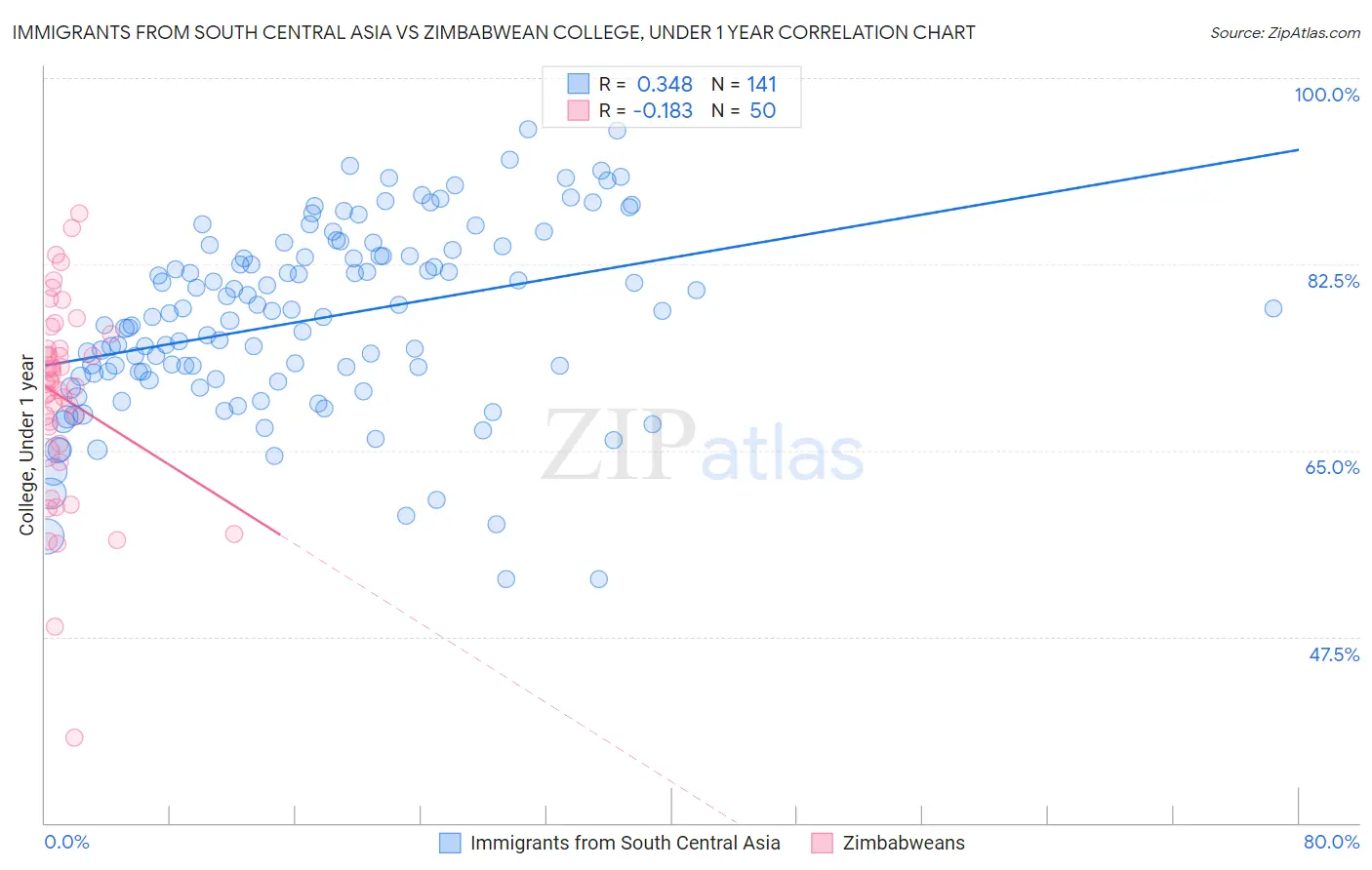 Immigrants from South Central Asia vs Zimbabwean College, Under 1 year